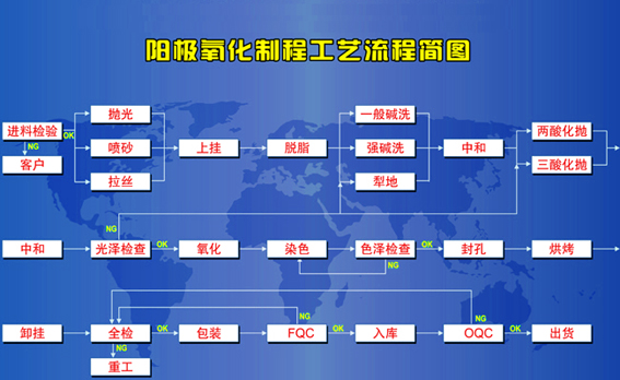 陽極氧化工藝流程